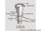 The image is a diagram of a molten steel coil. It shows the flow direction of the molten steel, which is a type of steel that...
