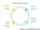 The image is a circular diagram that represents the process of enhancing online presence. It is divided into six sections, ea...