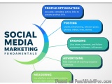 The image is a diagram that explains the fundamentals of social media marketing. It is divided into four sections, each repre...
